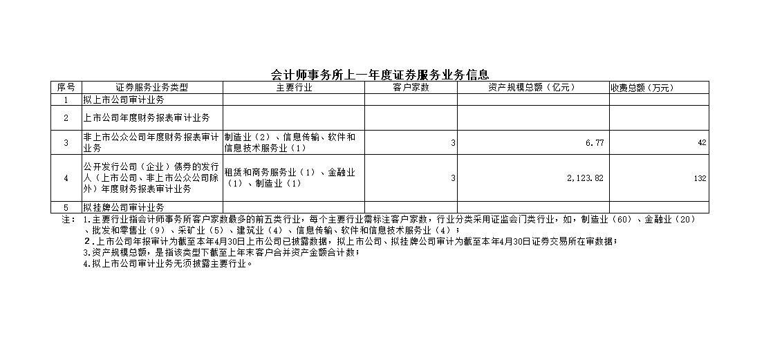 2022年度證券服務業(yè)務信息
